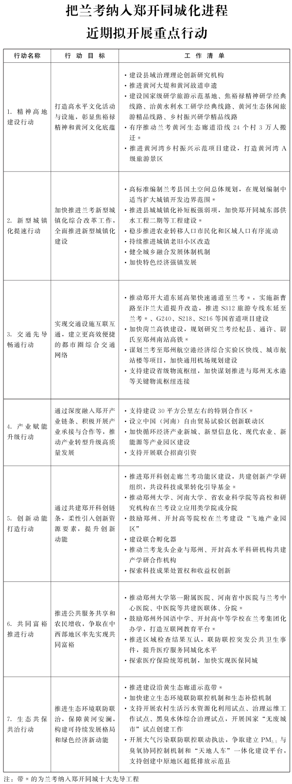 河南省人民政府關(guān)于印發(fā)把蘭考縣納入鄭開同城化進(jìn)程打造全國縣域治理“三起來”樣板總體方案及3個專項規(guī)劃和行動方案的通知