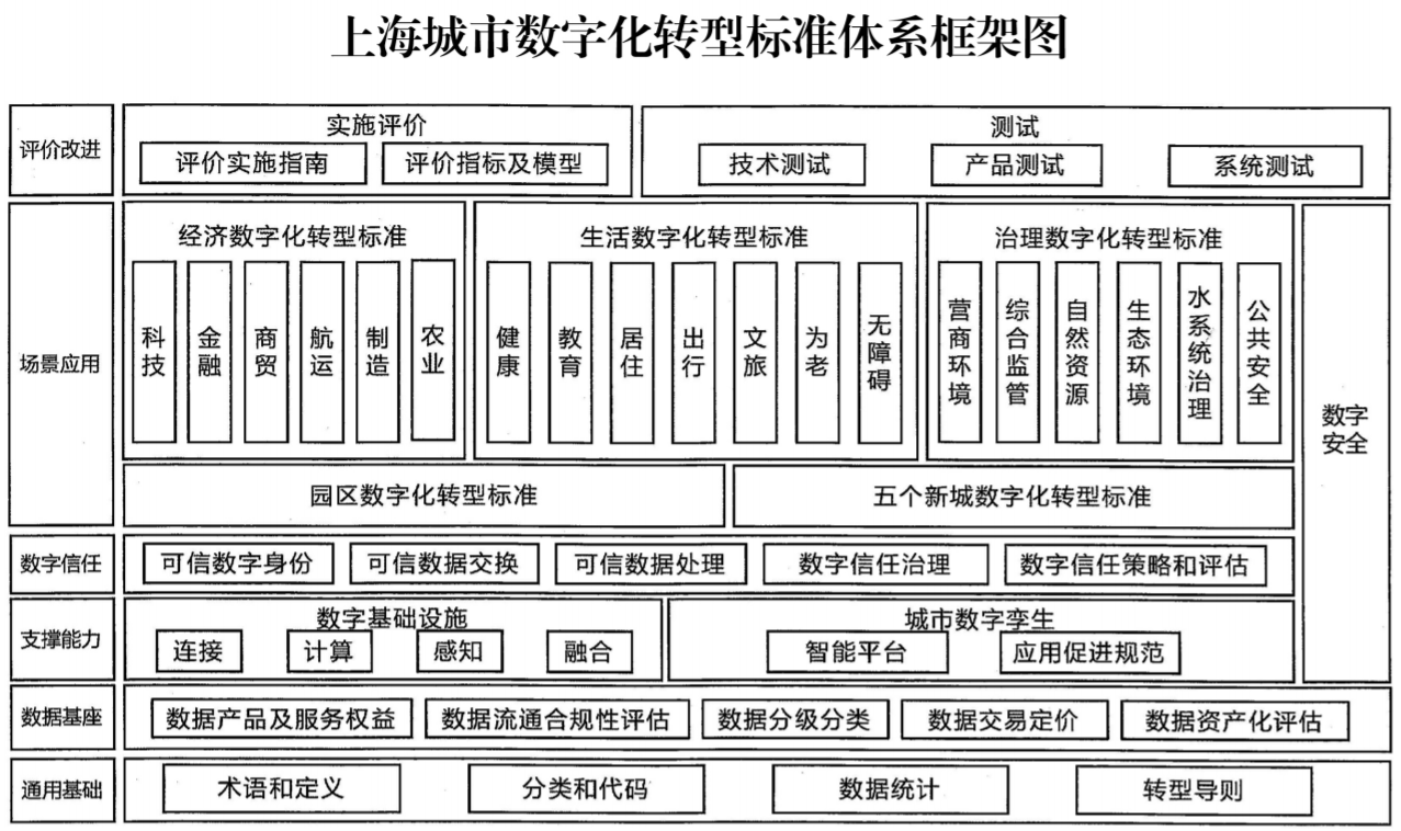 《上海城市数字化转型标准化建设实施方案》